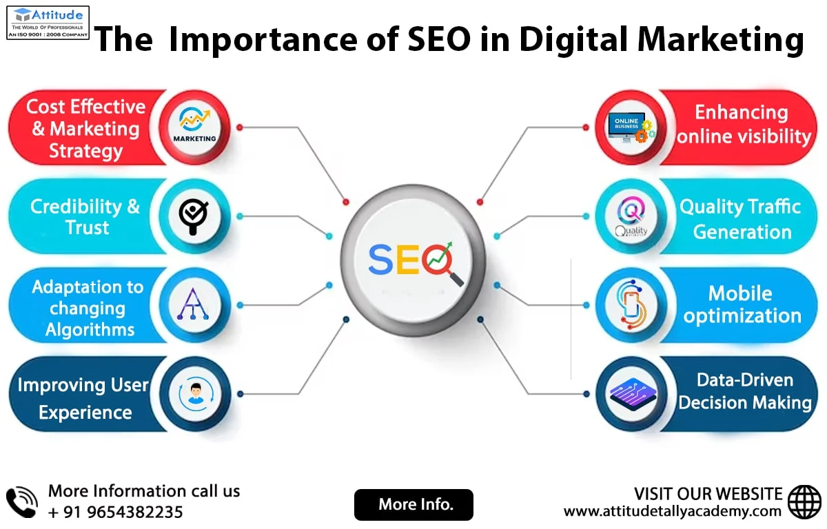 You are currently viewing The Importance of SEO in Digital Marketing Success